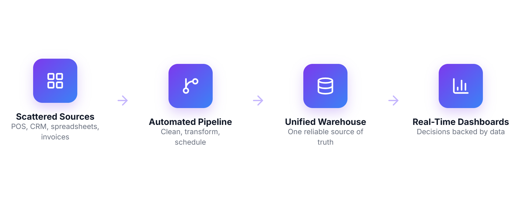 Data integration connecting CRM, ERP, accounting and business systems